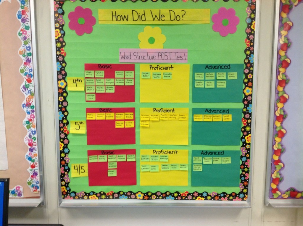Picture of: Pin by Jeni Moran on Education Ideas  Classroom data wall, Data